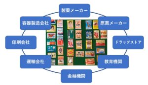 医薬品の開発　薬の歴史やパッケージ